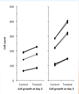 Cell
growth
of
control
&
treated
CHO-­‐K1
cells,
2
and
3
days
after
Mitoplicator
treatment.